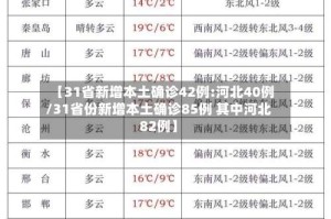 【31省新增本土确诊42例:河北40例/31省份新增本土确诊85例 其中河北82例】