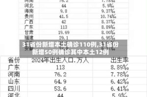 31省份新增本土确诊110例,31省份新增50例确诊其中本土12例