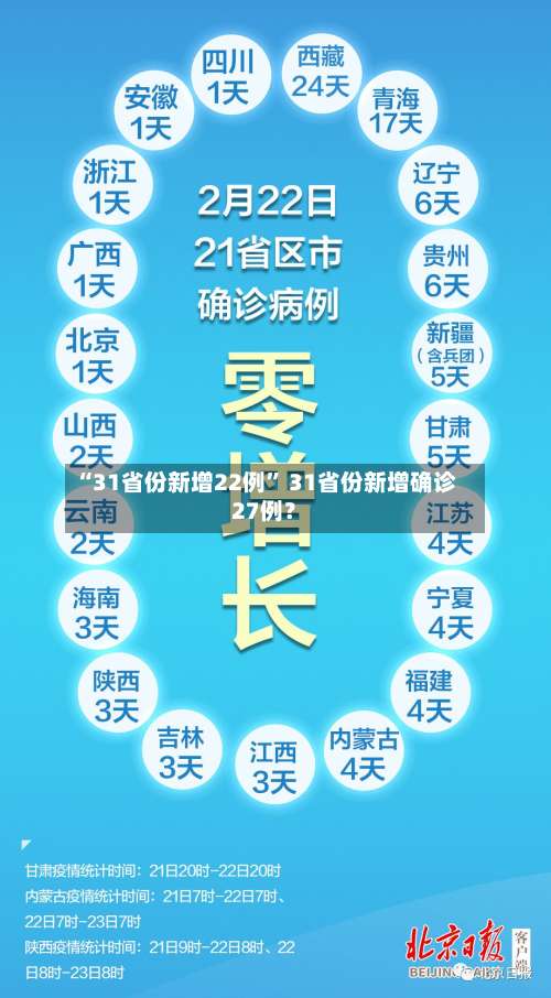 “31省份新增22例” 31省份新增确诊27例？-第1张图片