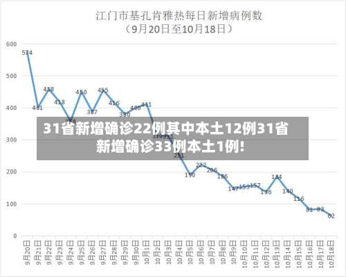 31省新增确诊22例其中本土12例31省新增确诊33例本土1例!-第2张图片