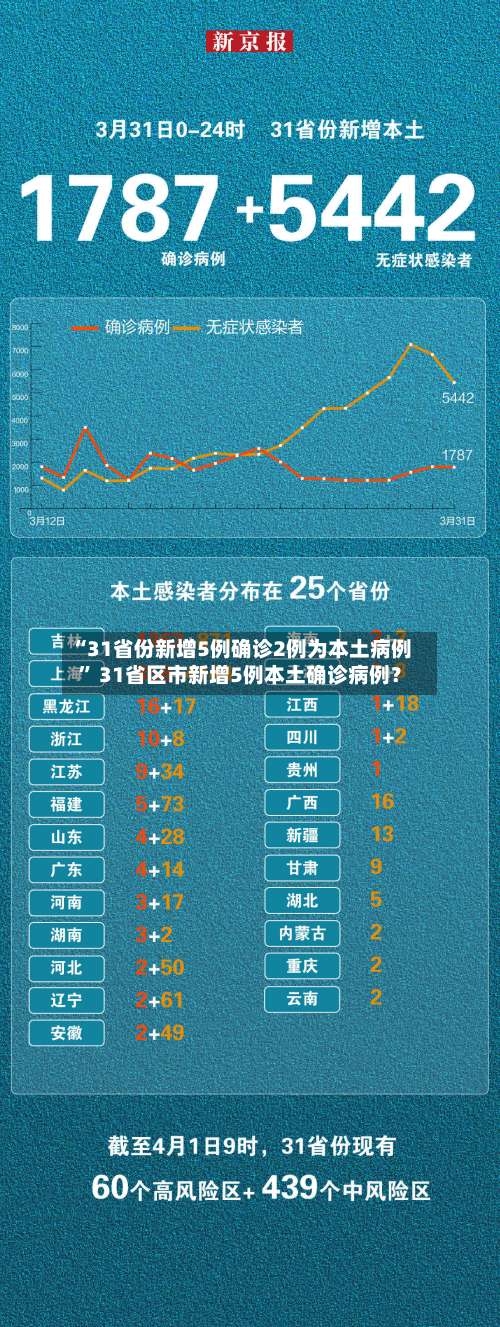 “31省份新增5例确诊2例为本土病例” 31省区市新增5例本土确诊病例？-第2张图片