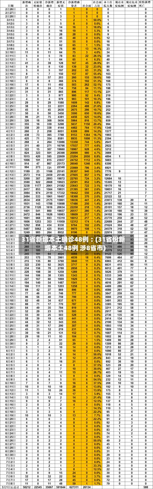 31省新增本土确诊48例︰(31省份新增本土48例 涉8省市)-第3张图片
