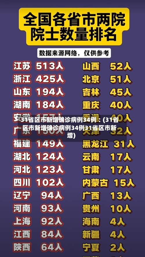 31省区市新增确诊病例34例︰(31省区市新增确诊病例34例31省区市新增)-第1张图片